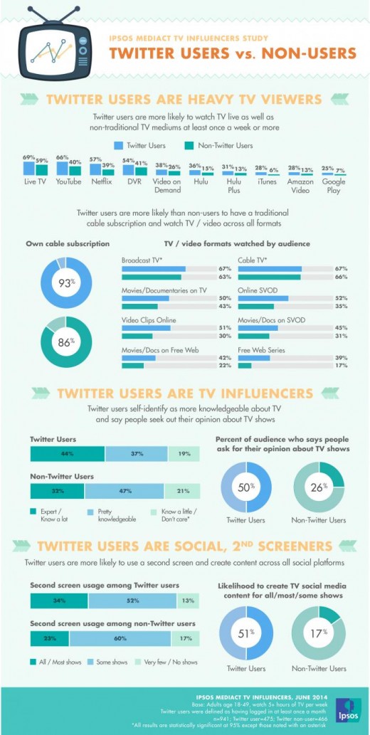 Infographic: How Twitter customers Love to watch & Tweet About tv