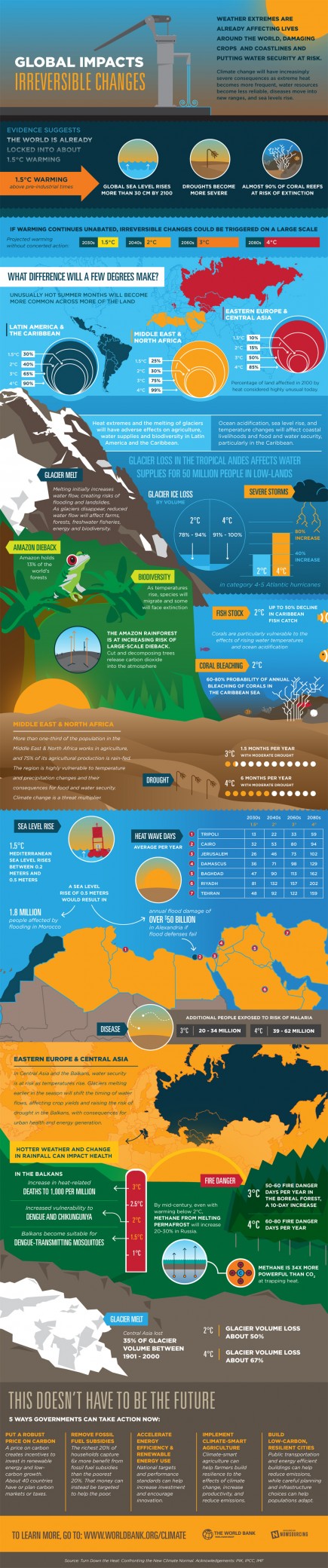 Climate Change And The Global Economy [Infographic]