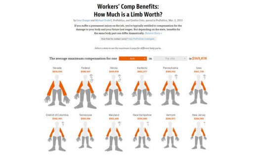 how much cash Your Limbs Are price, State by way of State