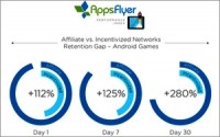 Google AdWords Lags In riding App Installs For Gaming