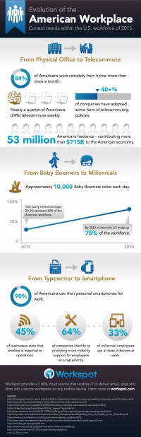 high American workplace traits of 2015 (Infographic)