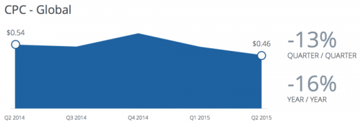 This Quarter In facebook: Engagement charges Up As prices Come Down