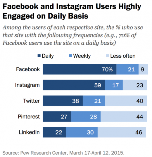 Pew: fb Dominant but Flat, Instagram, Pinterest Have Doubled customers