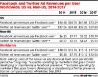 fb ad Revenues anticipated To develop forty two p.c in 2015, Twitter boom Estimates lowered