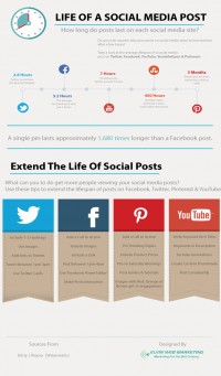 How long Do Social Media Posts last?