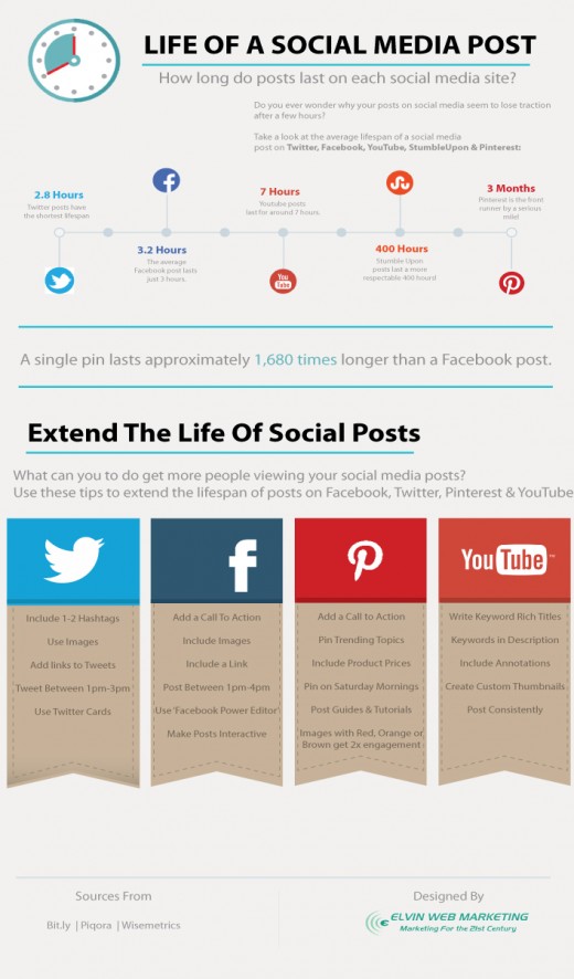 How long Do Social Media Posts last?