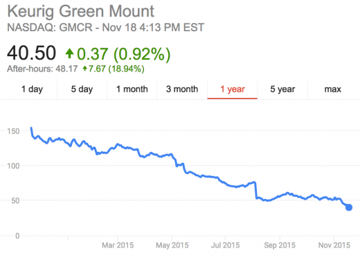 Keurig Shares just Skyrocketed In After-Hours buying and selling