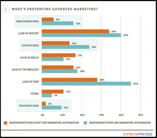 New report: marketing Automation Held back by using finances, data management, and lack of Time