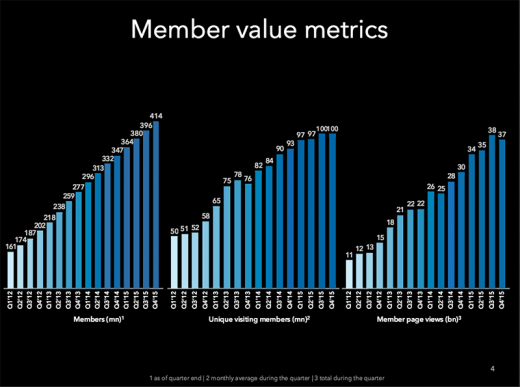 LinkedIn stories solid q4 earnings, but stock Falls On 2016 guidance