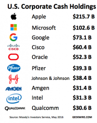 Apple, Microsoft and Google Rolling In Cash