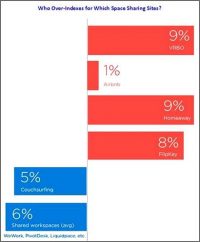 Search Data Shows Sharing Economy On The Rise