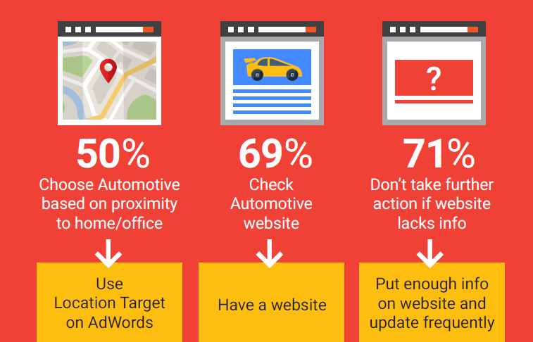 The Importance Of Location In Auto Search Ads Rising - automotive advertising tips