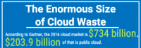 Gartner: $1 Trillion in IT Spending Moving to Cloud. How Much is on Waste? [Infographic]