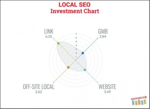 How does Google’s local algorithm work in 2016?