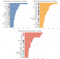 Report: Video ads on Instagram are more common and getting longer