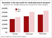 Retail Advertisers Spent $1.44 Billion On U.S. Google Holiday Text Search Ads In 2015