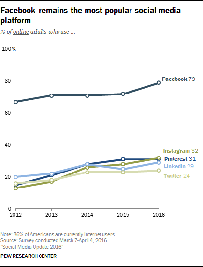 20 Facebook Statistics for 2017 | DeviceDaily.com