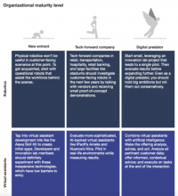 Forrester report: Automation is taking over customer interaction