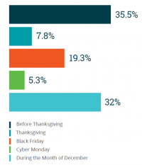 More than 1/3 of shoppers plan to start holiday shopping before Black Friday [report]