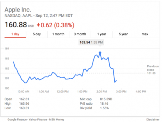 Apple stock dropped as soon as the new iPhones were announced