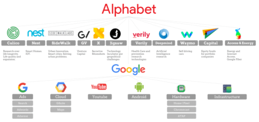 Will Alphabet’s new structure make Google’s business more transparent, or less?