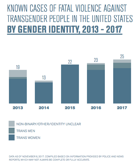 2017 was one of the deadliest years for transgender people in the U.S. | DeviceDaily.com