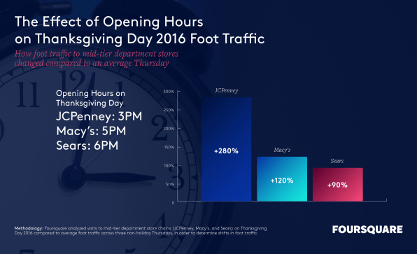 Retailers that close on Thanksgiving lose out, says location data | DeviceDaily.com