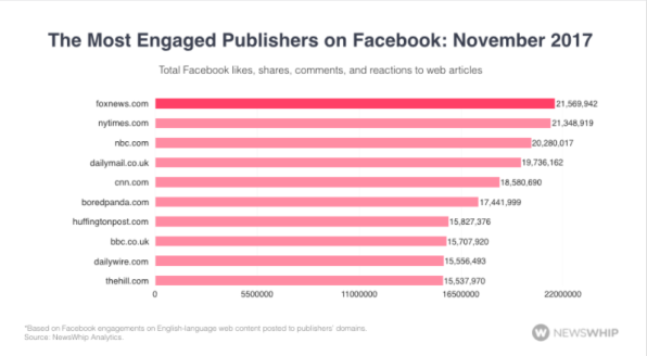 Fox News and the New York Times led Facebook engagement last month | DeviceDaily.com