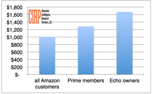 Survey: Amazon Echo owners spend $400 per year more than Prime subscribers on Amazon