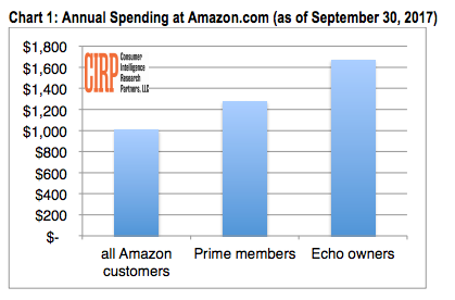 Amazon Echo owners spend more on average than Prime members | DeviceDaily.com