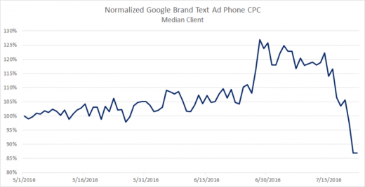 What’s going on with Google brand CPC?