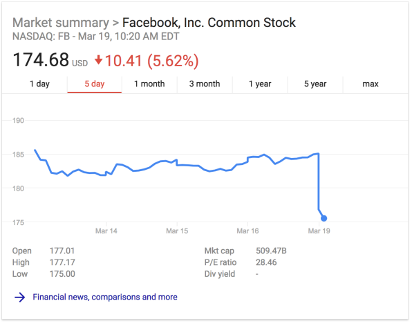 As Facebook’s stock plummets, analysts warn of new “enhanced risks” | DeviceDaily.com