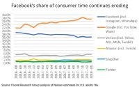 Google, Others Cut Into Facebook Share Of Consumer Time