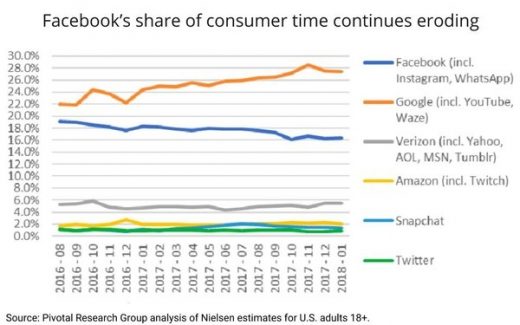 Google, Others Cut Into Facebook Share Of Consumer Time