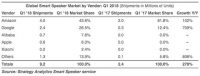 Amazon Alexa Losing Market Share To Google, Others