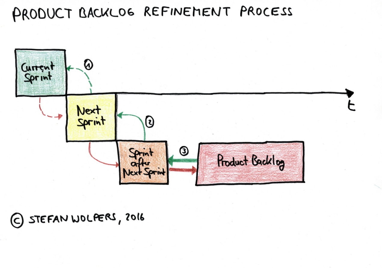 Product Backlog Defense Near-Term Planning | DeviceDaily.com