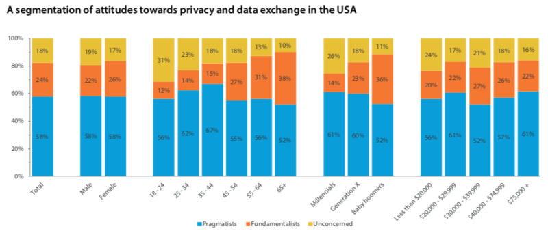 Survey: 58% will share personal data under the right circumstances | DeviceDaily.com