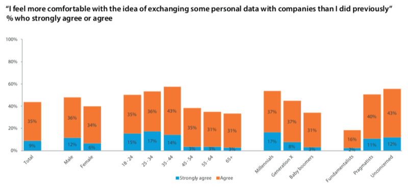 Survey: 58% will share personal data under the right circumstances | DeviceDaily.com