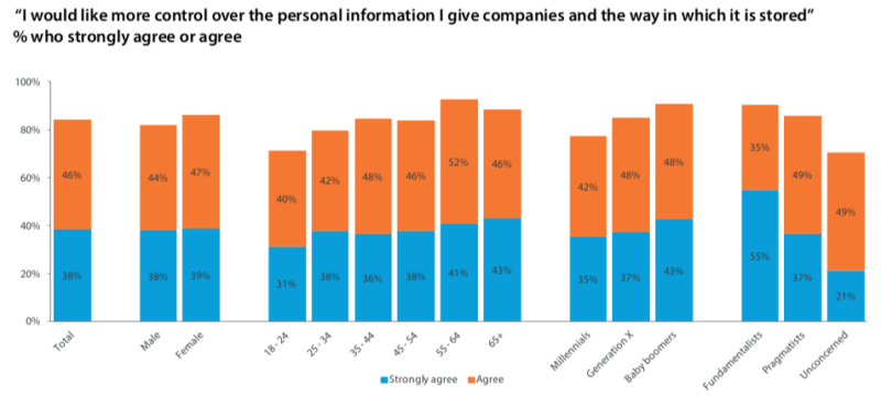 Survey: 58% will share personal data under the right circumstances | DeviceDaily.com