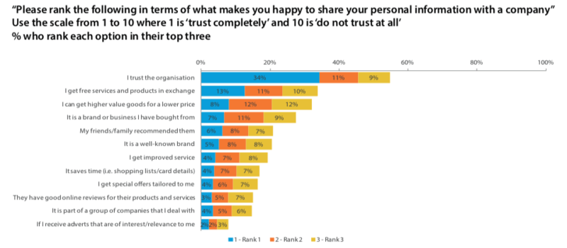 Survey: 58% will share personal data under the right circumstances | DeviceDaily.com