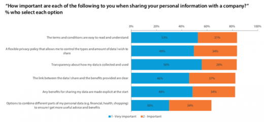 Survey: 58% will share personal data under the right circumstances