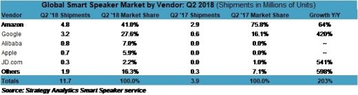 Report: Google continues to gain global smart speaker share