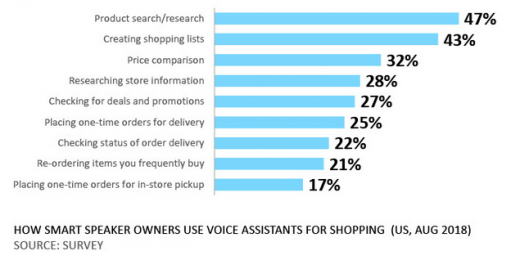 Adobe: 47% of smart speaker owners using device in shopping process