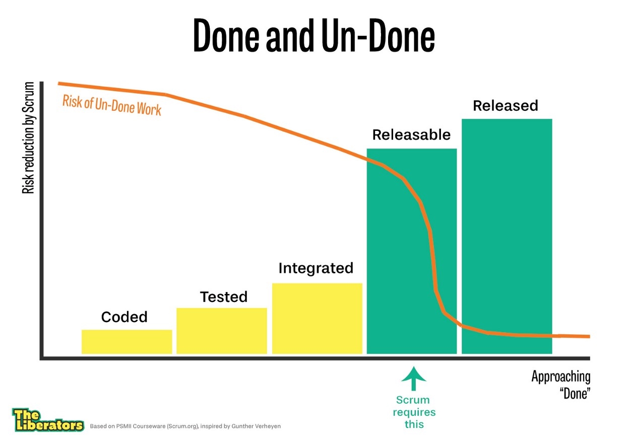 Why Scrum Requires Completely “Done” Software Every Sprint | DeviceDaily.com