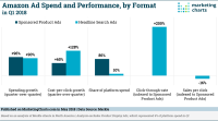 Amazon ad spend up 3.5X Thanksgiving week compared to pre-holiday ad investments