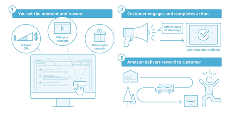 ‘Amazon Moments’ tool gives brands new way to build, deliver loyalty campaigns | DeviceDaily.com