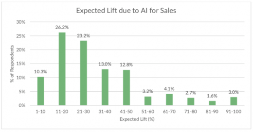 InsideSales’ new study: AI is ‘becoming a way of life’ for sales