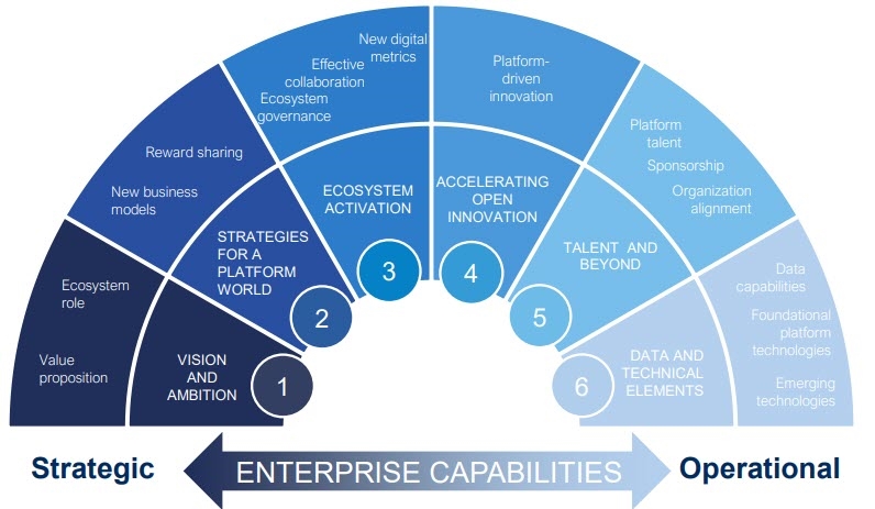 digital transformation technologies including cloud platforms, cognitive sy...