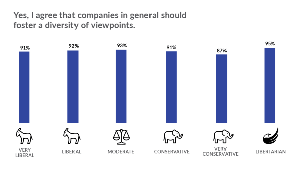 Politics are tearing tech companies apart, says new survey | DeviceDaily.com