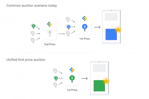 Google Ad Manager adopting first price auctions for programmatic display, video